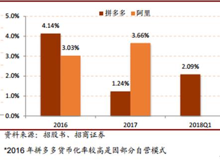 拼多多是怎样获客实现快速盈利的,拼多多如何优化获客渠道