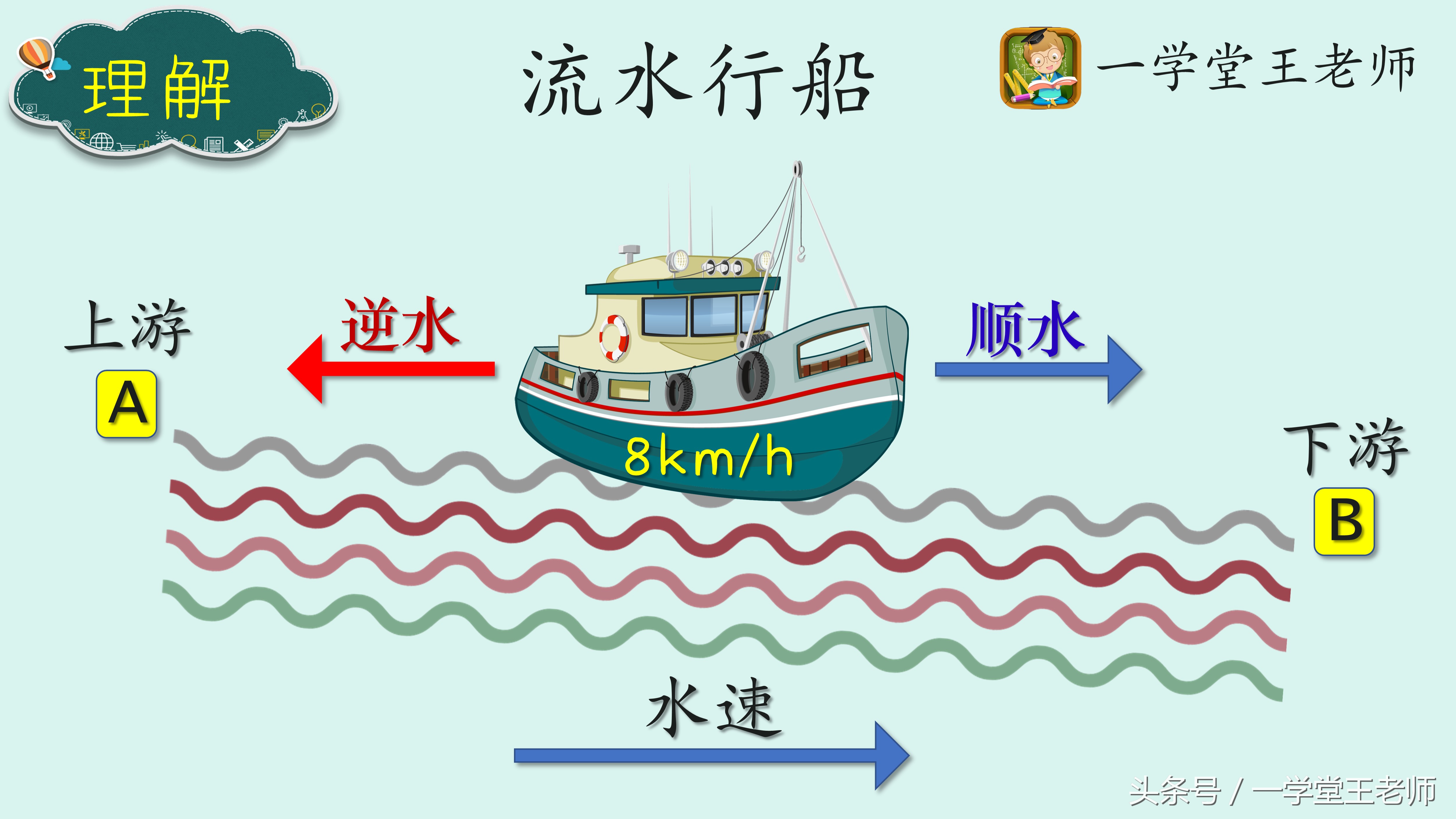 数学流水问题讲解视频,逆水行船求静水速度