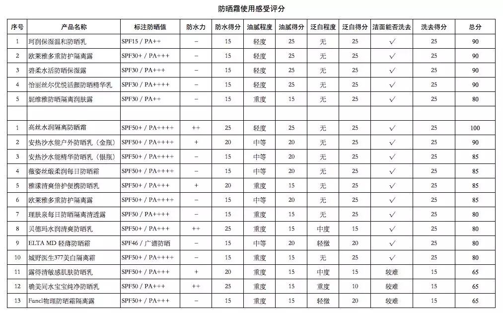 必买十款防晒霜,千万别错过的五款防晒霜产品