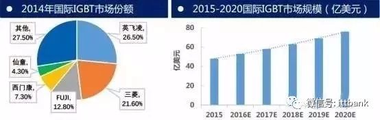 中国igbt现状,国产igbt和国外igbt差距在哪里