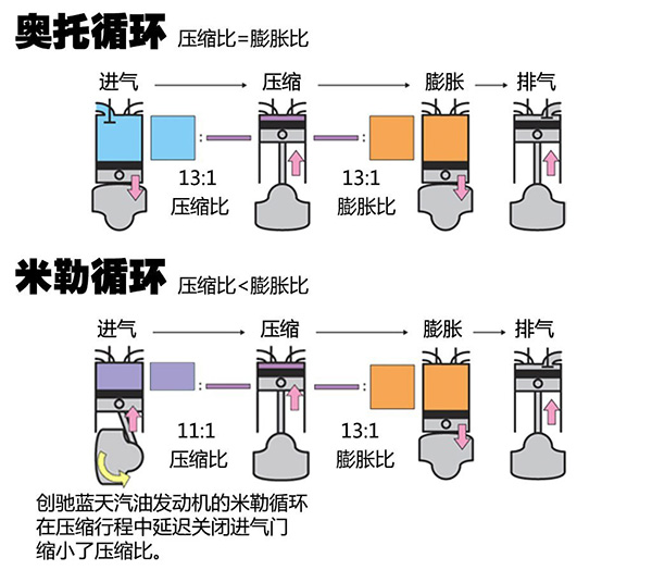 创驰蓝天发动机噪音大的原因,马自达创驰蓝天2.0噪音大