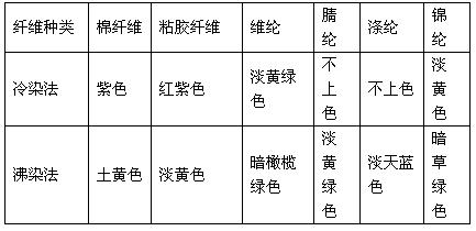 面料纤维鉴别实验过程,干货怎么鉴别