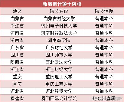 12所新增审计硕士MAud院校报考难度解析