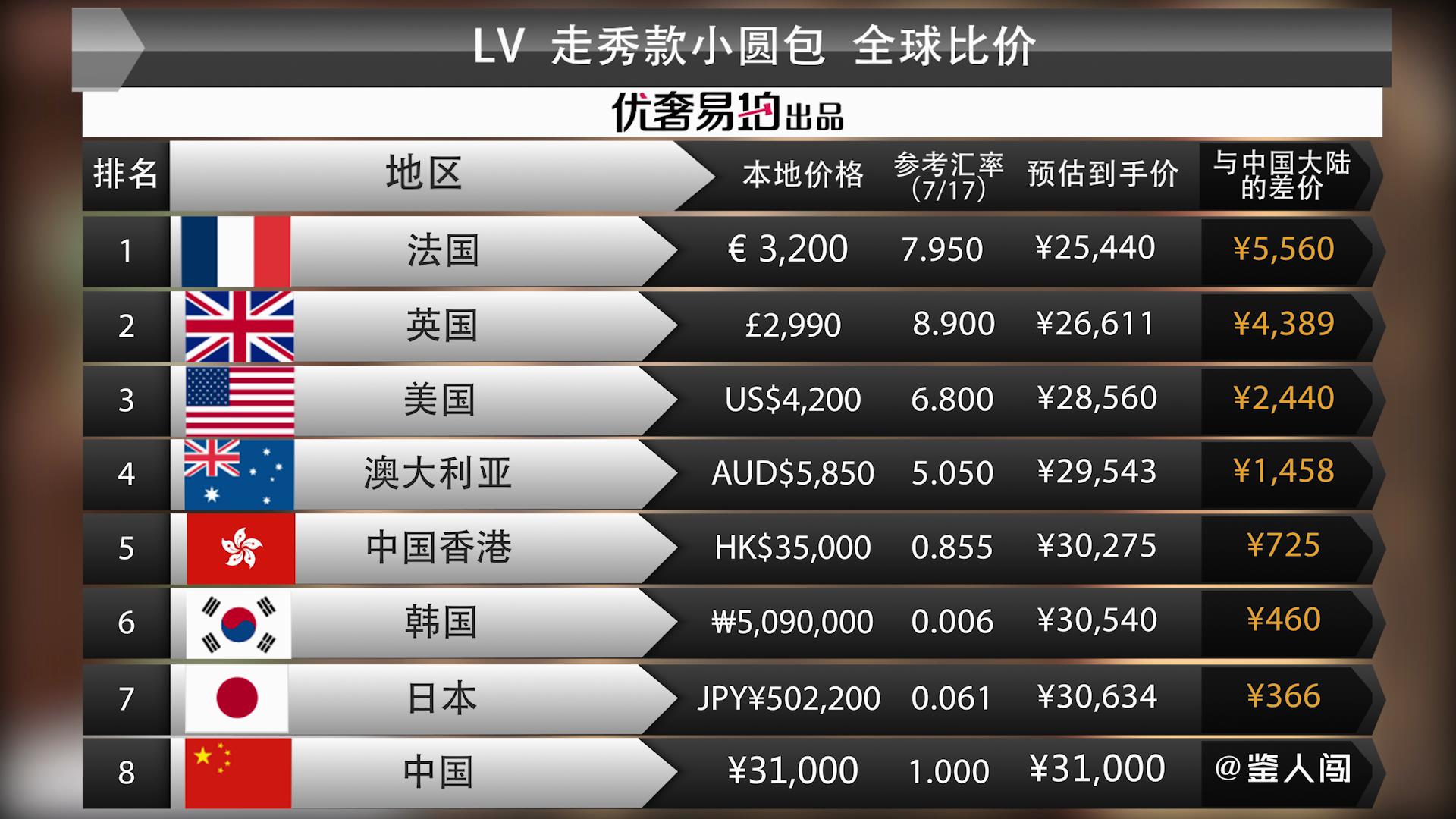 lv走秀款迷你小箱子,lv走秀款月亮包