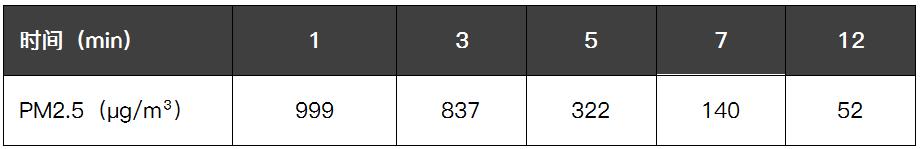 3m车载空气净化器pn68002评测,车载空气净化器真的有用吗