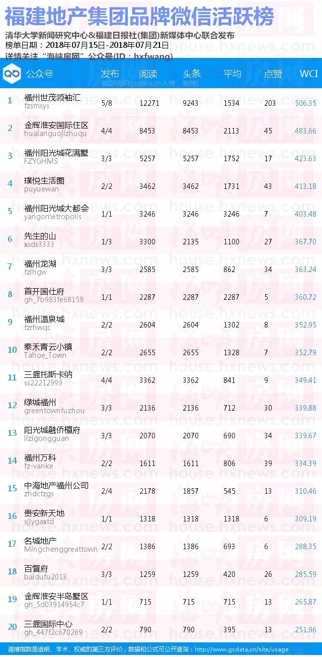 福建房企100强排名,福建本地房企前十名