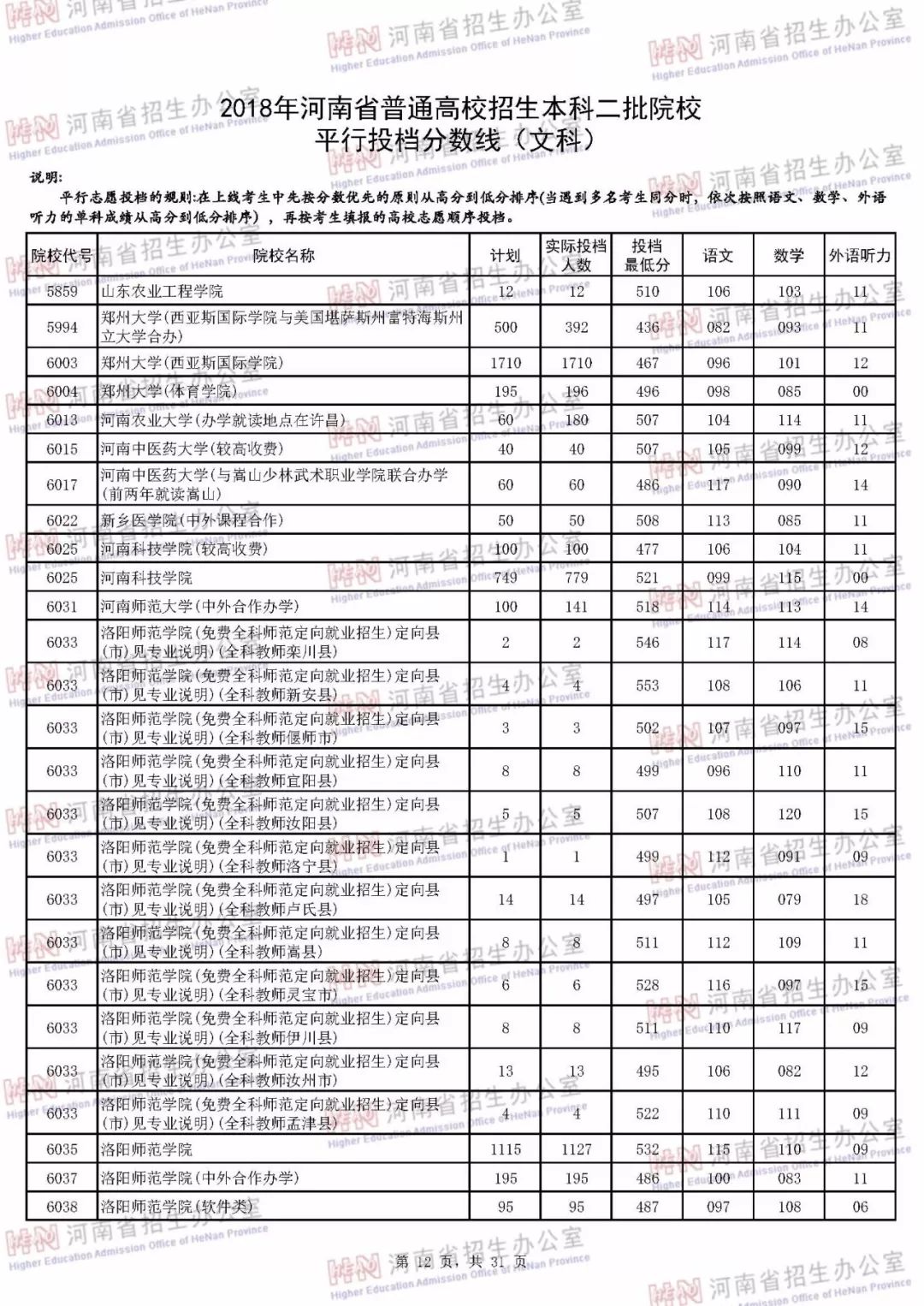河南本科二批各个学校投档线,河南本科二批学校最低投档线