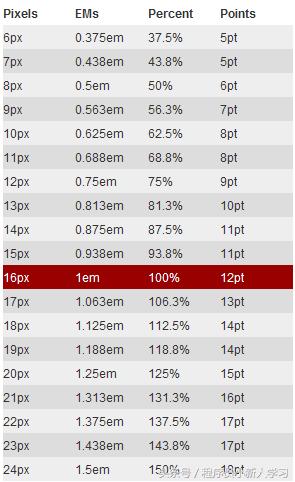 css中rem布局,css中的em