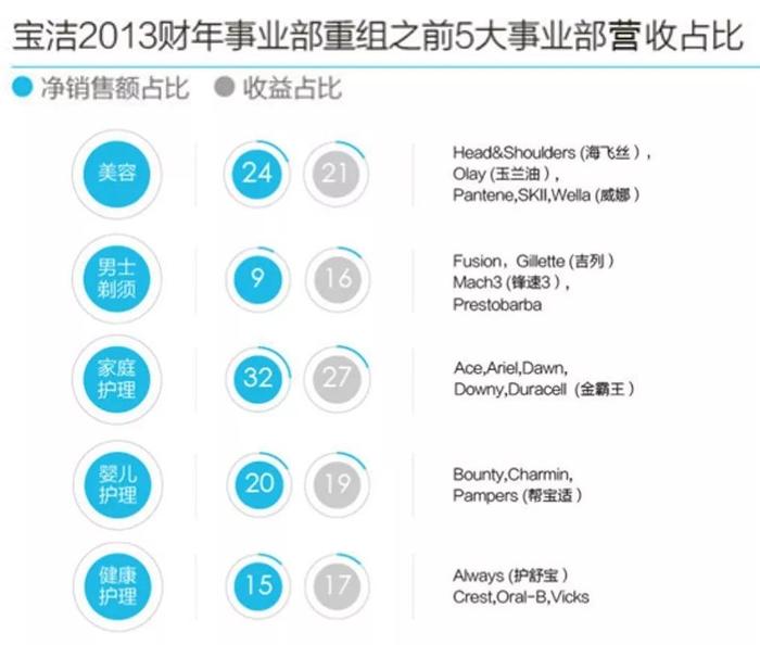 宝洁有哪些质量问题,宝洁公司哪些产品有问题