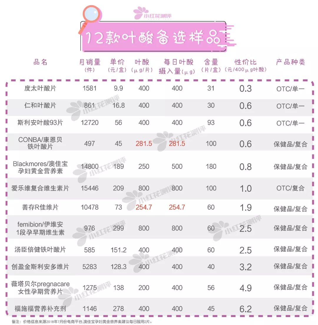 贝诺萌叶酸299一盒,9元的叶酸和299的叶酸有什么区别