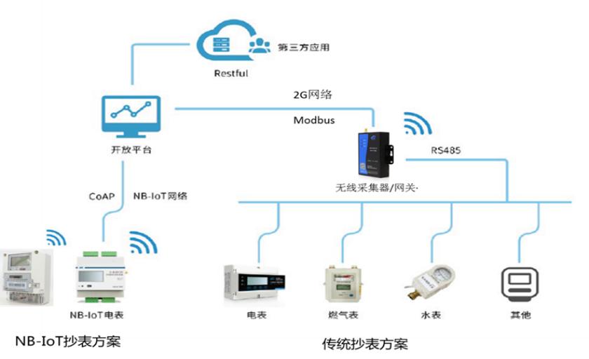 nb-iot智能燃气表使用方法,nb-iot智能电表实现方案