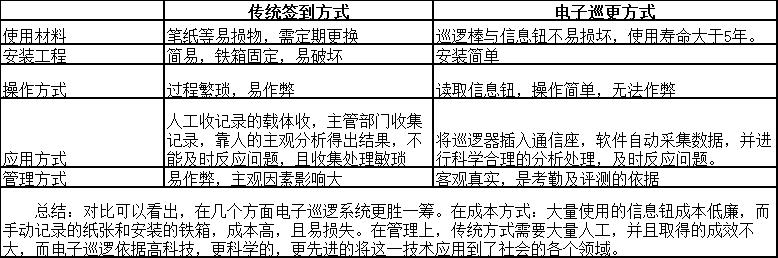 电子巡更系统设计方案,物业小区建设管理方案