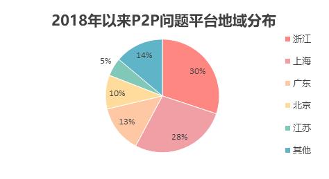 7个月新增289家问题平台,P2P再掀洗牌潮