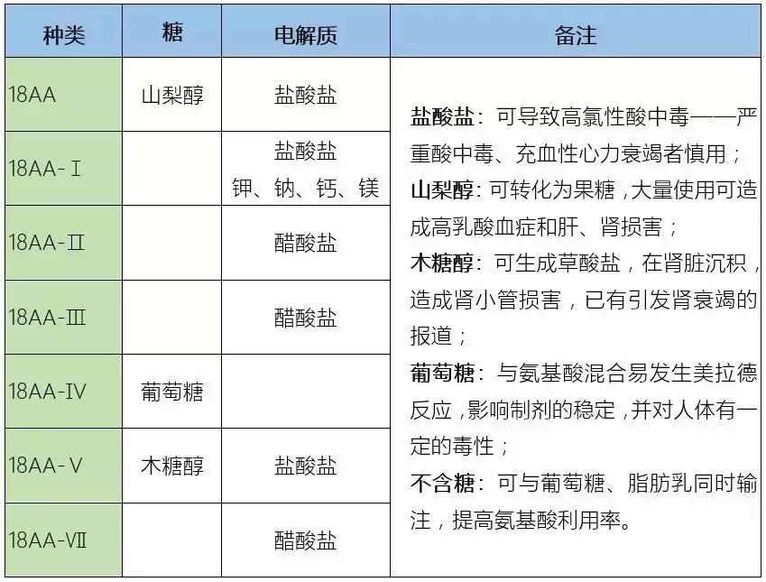 复方氨基酸18aa注射液副作用,史上最全的复方氨基酸注射液