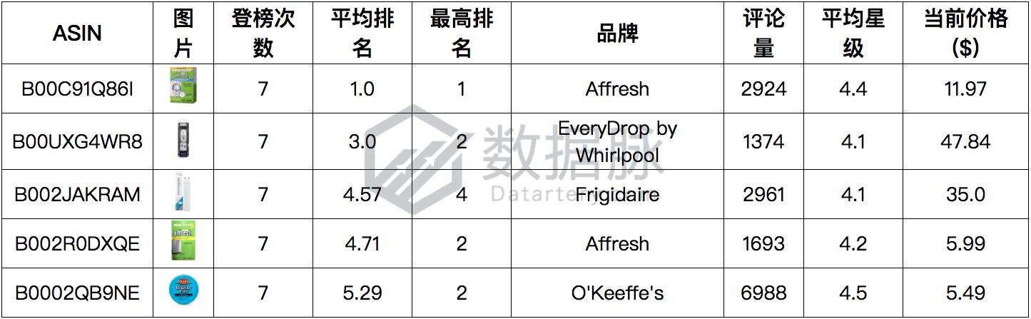 万用表一周五度刷榜,家居MoversShakers榜单上演绝地求生!