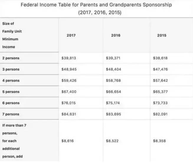 加拿大父母团聚移民新增7000个名额！这种移民方式应该怎么操作？