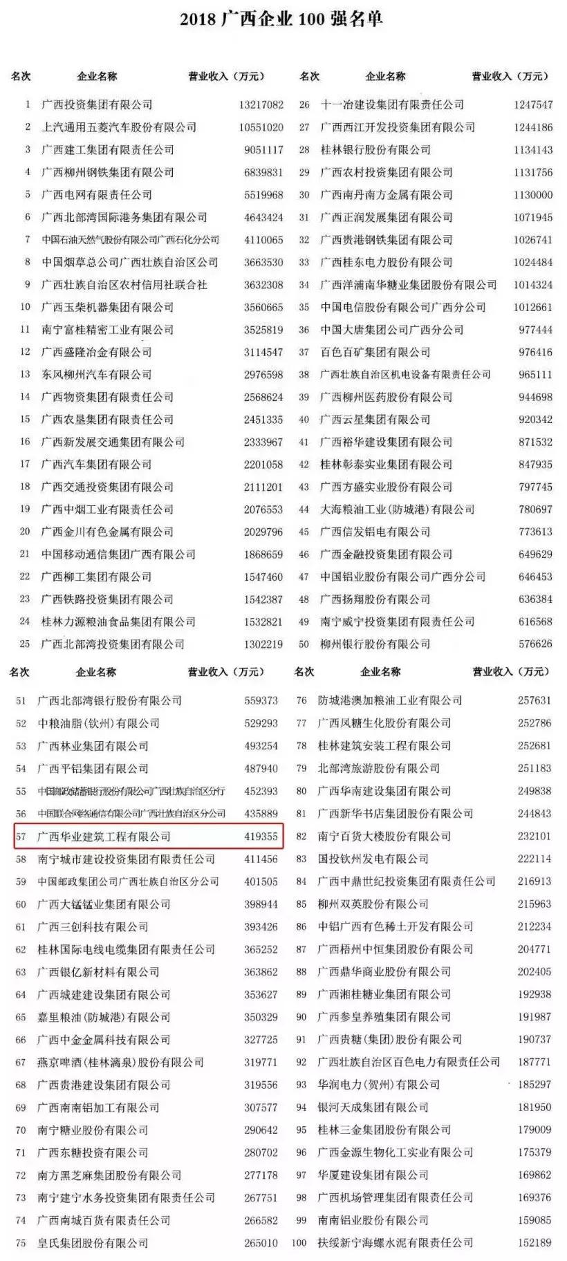 广西最有发展的企业排行,广西100强企业名单表