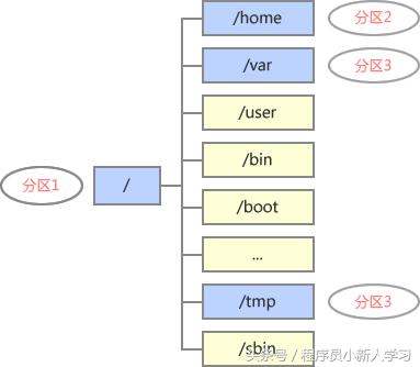 linux进程控制与进程通信,linux进程管理详解