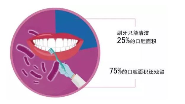 闭着嘴巴一会就干有异味,闭着嘴巴都感觉口腔有异味