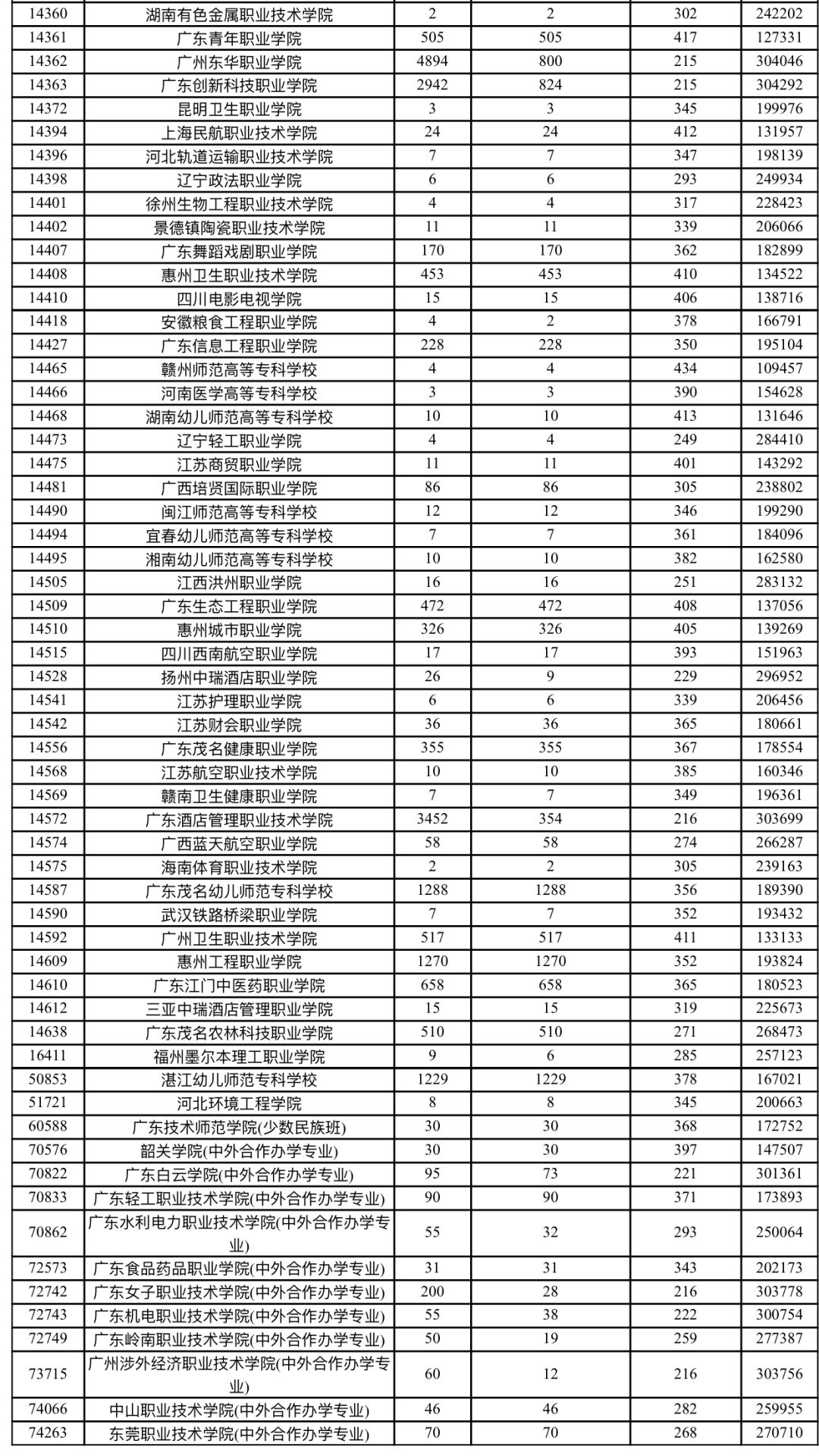 2019广东省高考专科各学校分数线,广东347分专科学校排名及分数线
