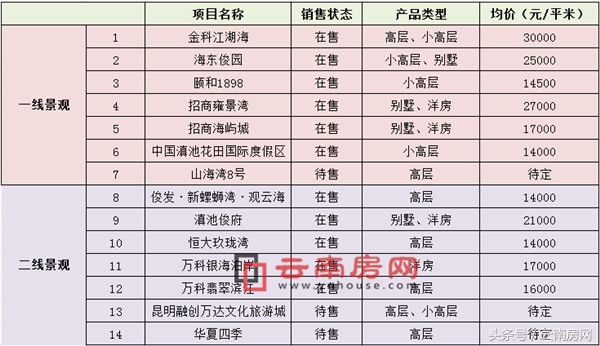 滇池附近的房子值得买吗,滇池湖岸房子能买吗