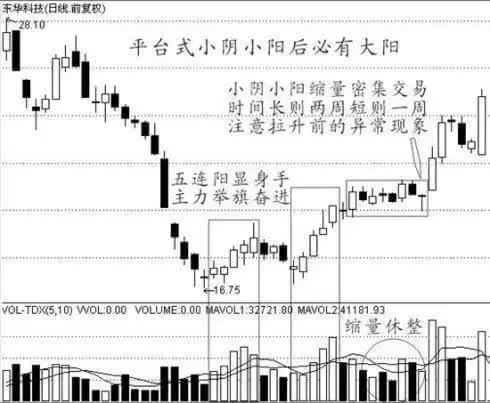 100个经典买入信号,买入信号9大经典形态