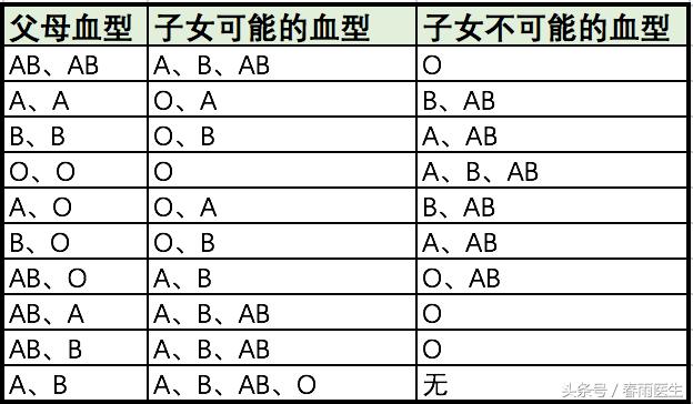 如何从血型初步判断，孩子是不是亲生的？