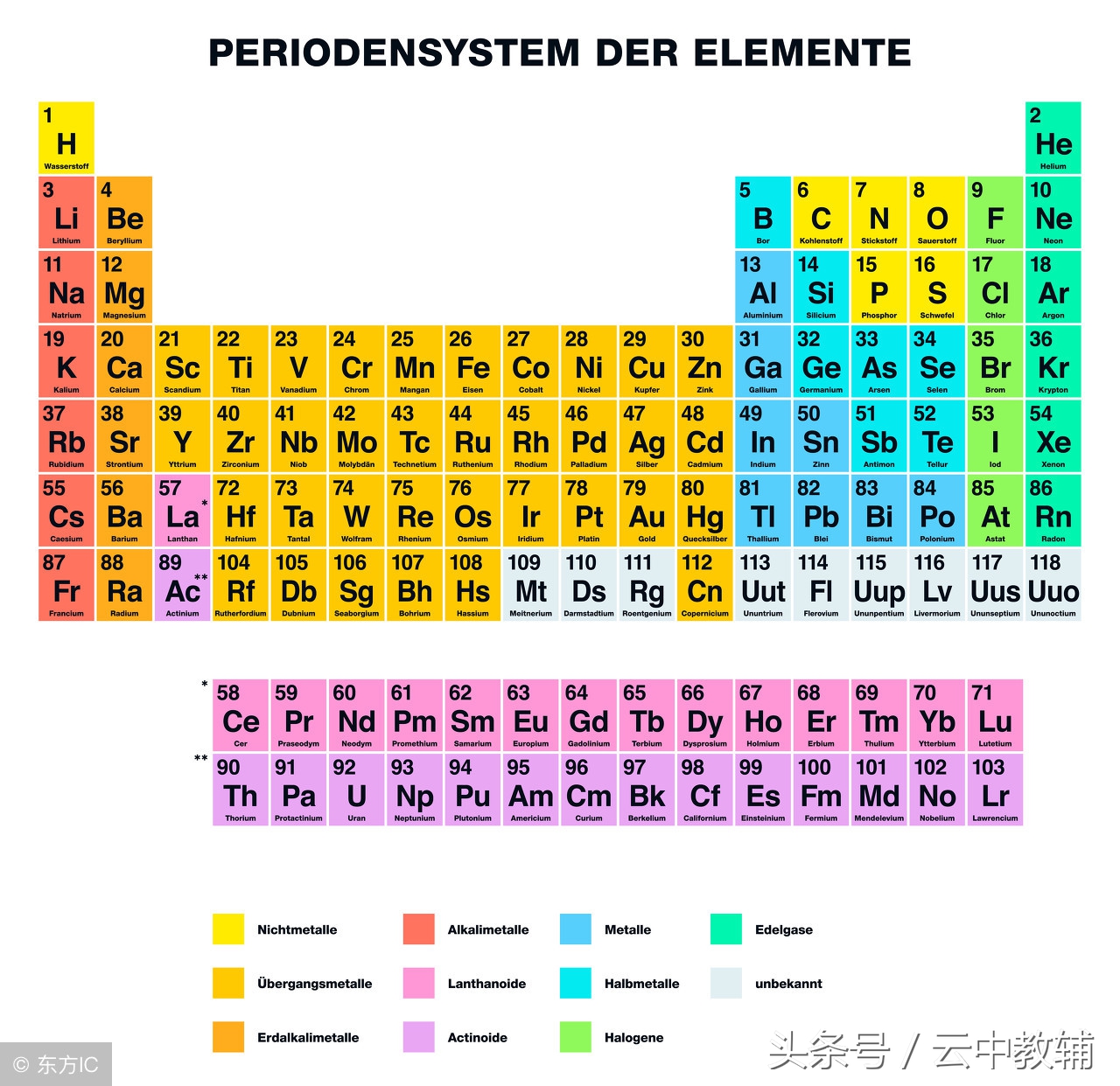 118个化学元素读音,118种化学元素英文及音标