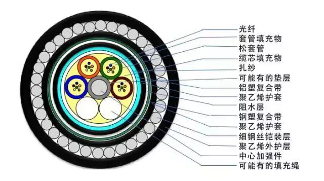 常见光缆线颜色,光缆型号大全及图解