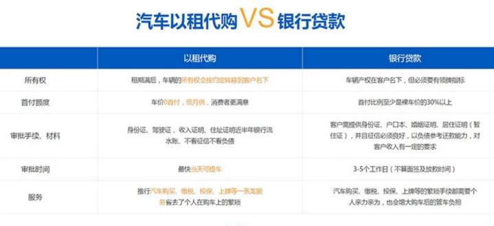 低首付买车是以租代购吗,以租代购首付5千能买什么车