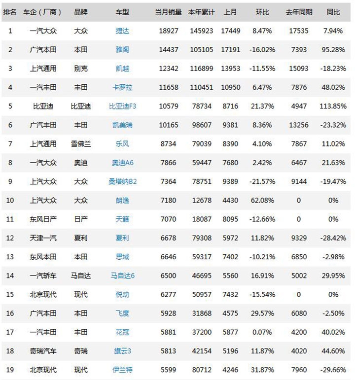 目前销量前十名车型有哪些,12年前汽车销量排行榜前十名车型