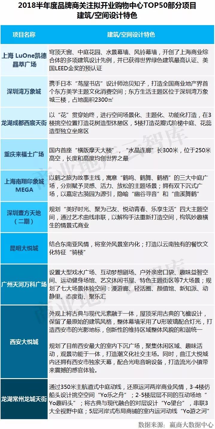 这50个mall还没开业就“赢”了……