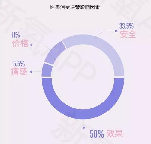 新氧2017医美行业白皮书,2021医美行业白皮书发布医美消费
