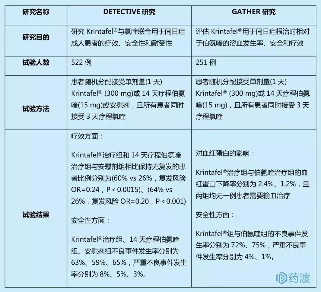 喜讯：间日疟根治药他非诺喹,Krintafel获批