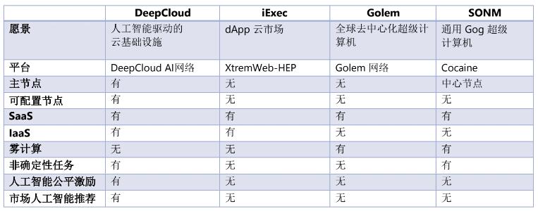 DeepCloudAI构建人工智能驱动的去中心化云计算平台
