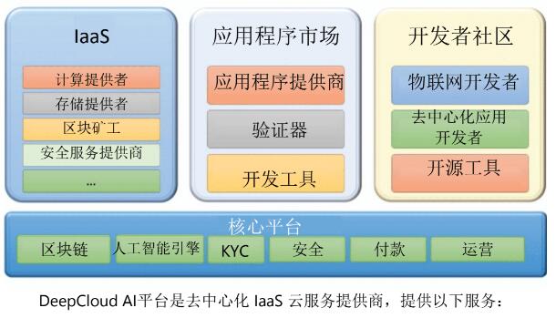 DeepCloudAI构建人工智能驱动的去中心化云计算平台