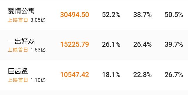 爱情公寓首日票房纪录,爱情公寓最终票房