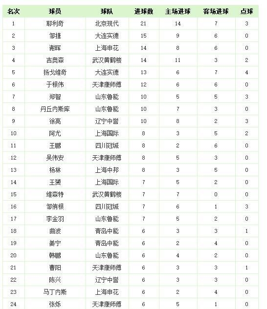 中超历史榜单,中超历史射手榜纪录最新
