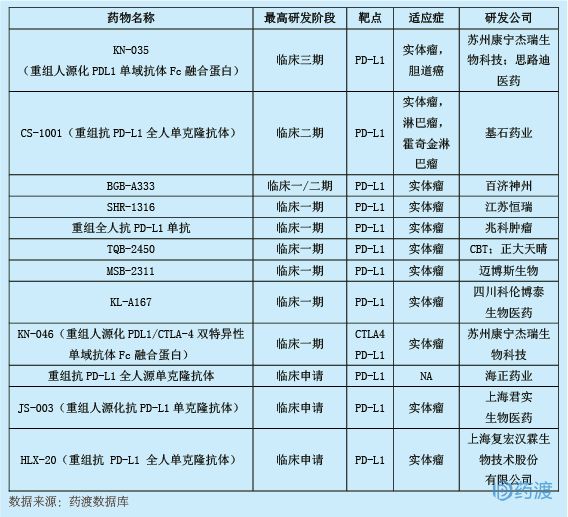 2018年6月中国1类新药临床动态