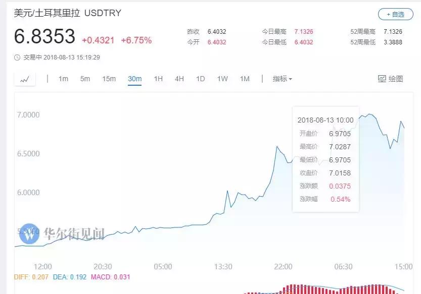 土耳其货币贬值抢购奢侈品,土耳其汇率暴跌奢侈品被洗劫一空