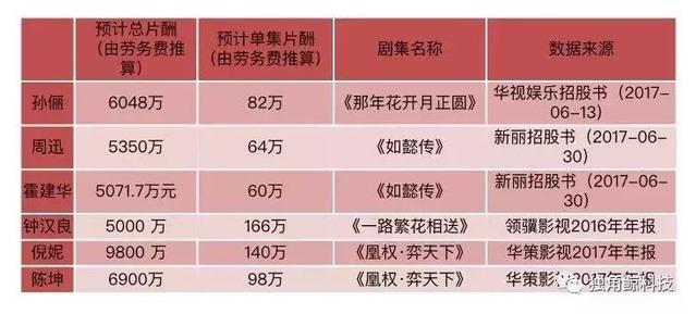明星天价片酬背后的利益链,如何限制明星的天价片酬