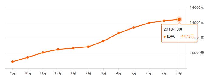 青岛8月最新房价出炉！你家现在值多少？以房养老，你愿意吗？