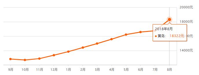 青岛8月最新房价出炉！你家现在值多少？以房养老，你愿意吗？