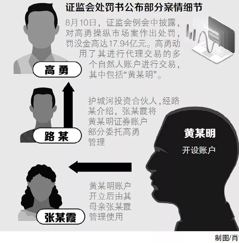 黄晓明股票操纵案,黄晓明炒股操纵案