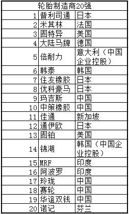 全球轮胎企业排名前十,世界轮胎企业排名前十