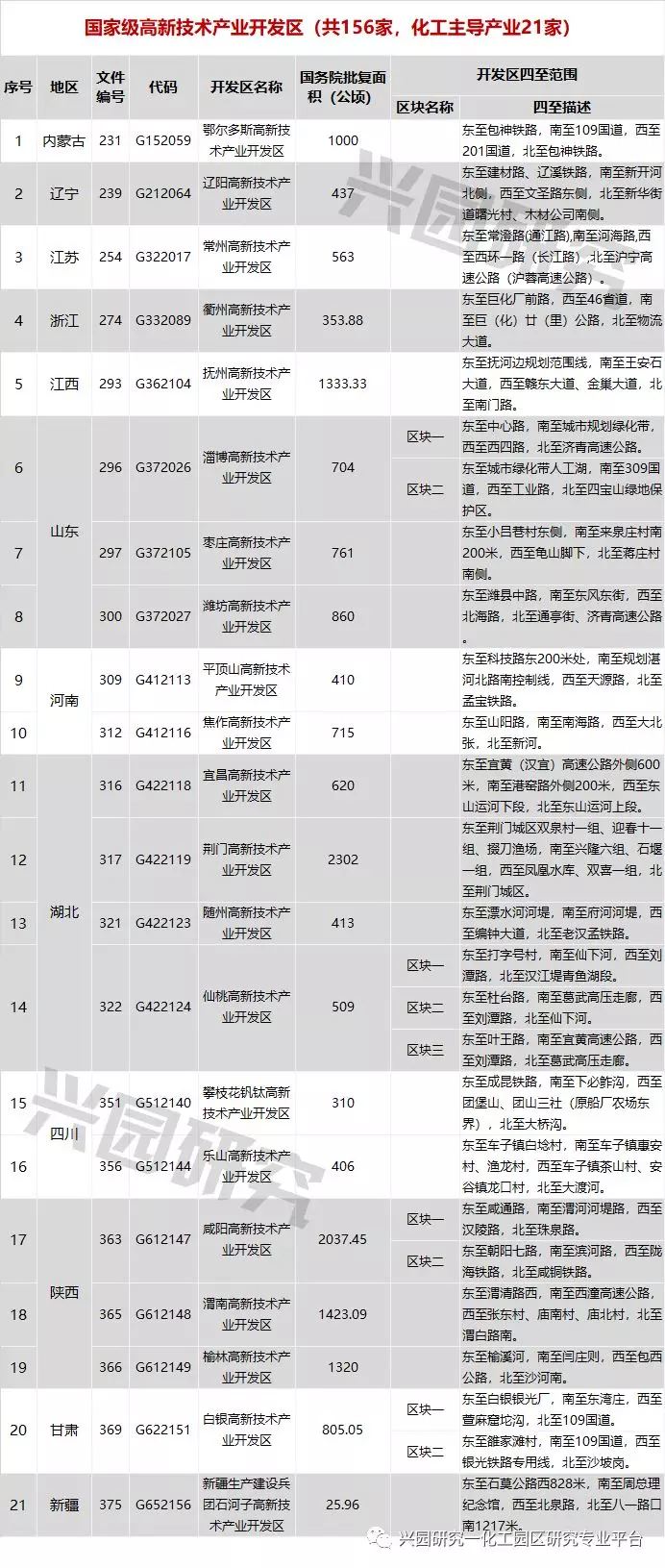 2023国家级七大化工园区排名,国家级化工园区有几个