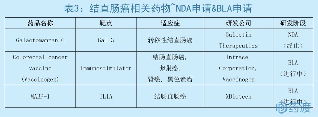 结直肠癌治疗药物研究进展(2018)