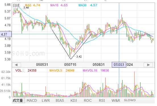 股票技术分析方法反映趋势的指标,股票技术趋势分析视频