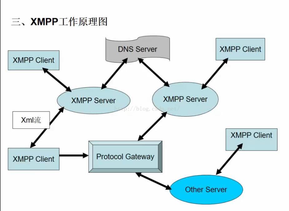 androidxmpp权限,androidxmpp即时通讯