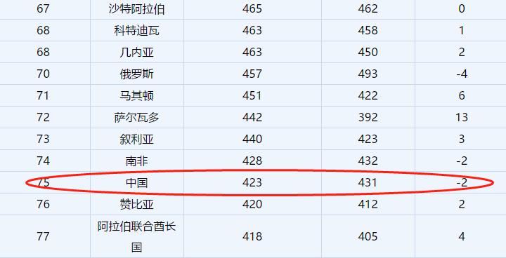 fifa最新排名荷兰,fifa最新世界排名国足升2位
